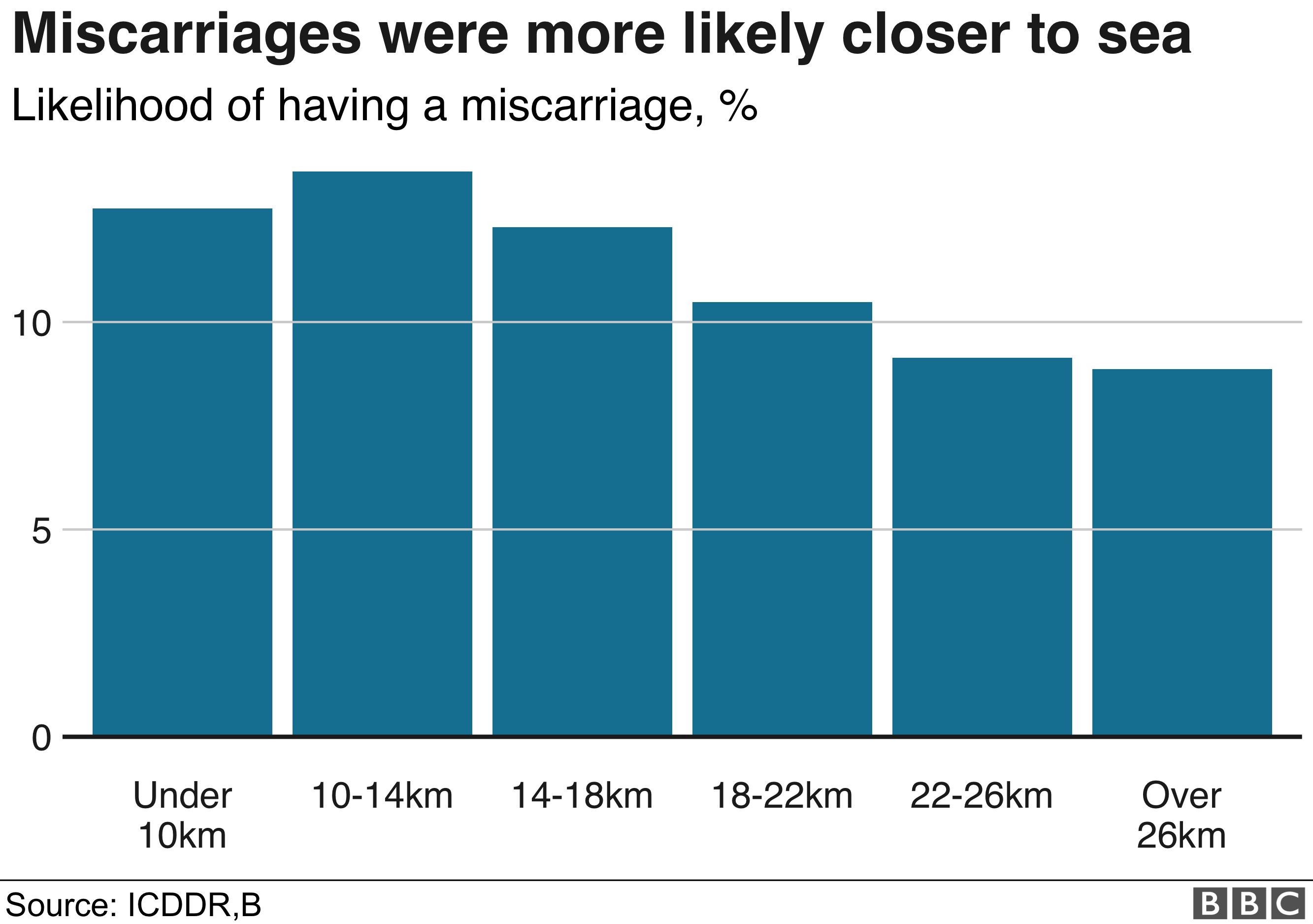 BBC Graphic of miscarriages that take place closer to seas