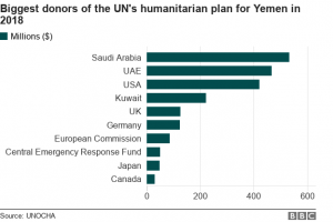 Yemen war: Billions in aid, however where's it going?